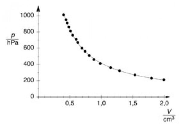 P2.5.2 Prawa gazów - Leybold - obrazek 2