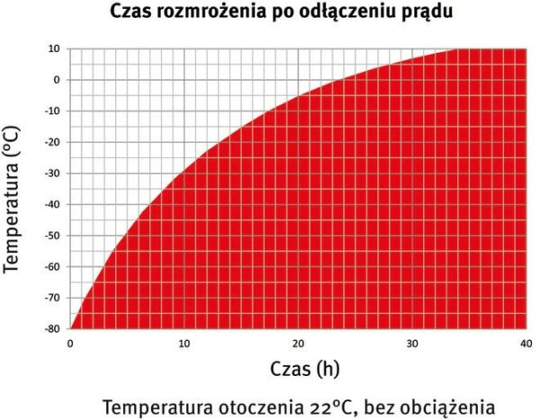 Model UF V 350 | Zamrażarki niskotemperaturowe z nieszkodliwymi dla środowiska czynnikami chłodniczymi